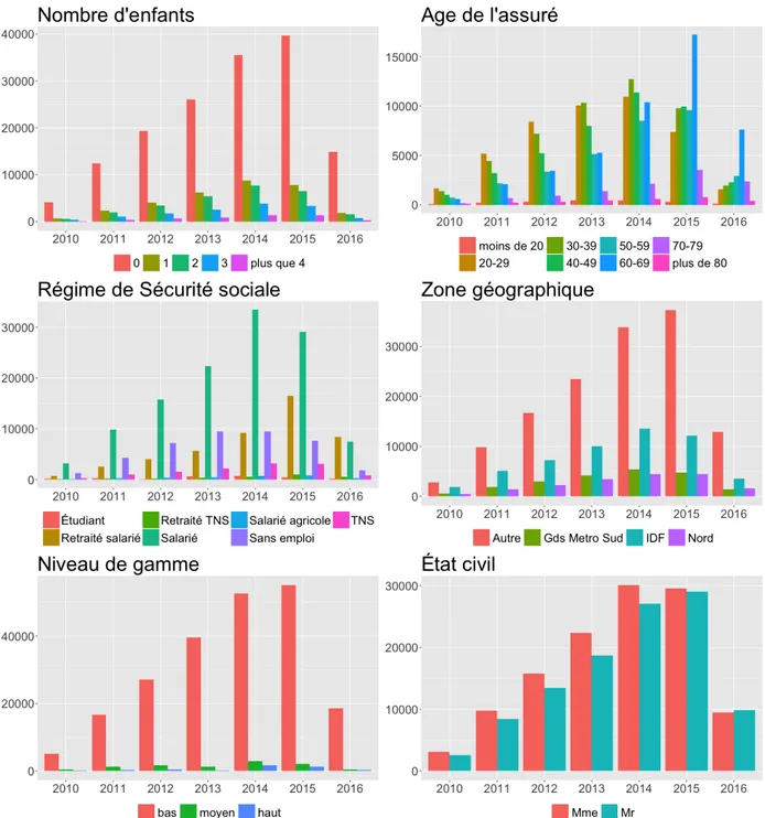 Fig. 2.4: ´ Evolution de l’effectif de chaque modalit´ e en fonction de l’ann´ ee d’effet.