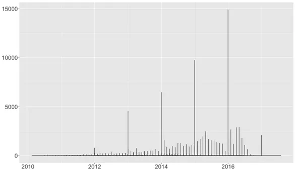 Fig. 2.5: Nombre de r´ esiliations en fonction du jour de r´ esiliation.