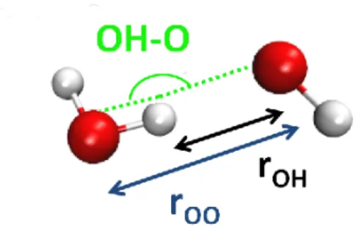 Figure 1.4 – Image de deux molécules d’eau liées par une liaison hydrogène avec les critères géométriques permettant de définir celle-ci (r OH , r OO et ∠ OH−O ).