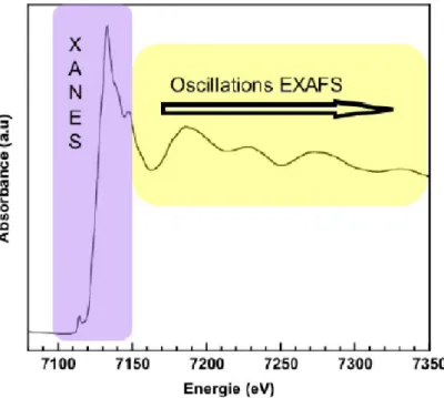 Figure 1.5 – Spectre d’absorption des rayons X dont les zones XANES et EXAFS sont délimitées