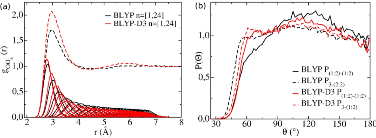 Figure 2.6 – Analyse détaillée des fonctions de distribution spatiale obtenues dans le cas des simulations BLYP et BLYP-D3 pour conditions supercritiques