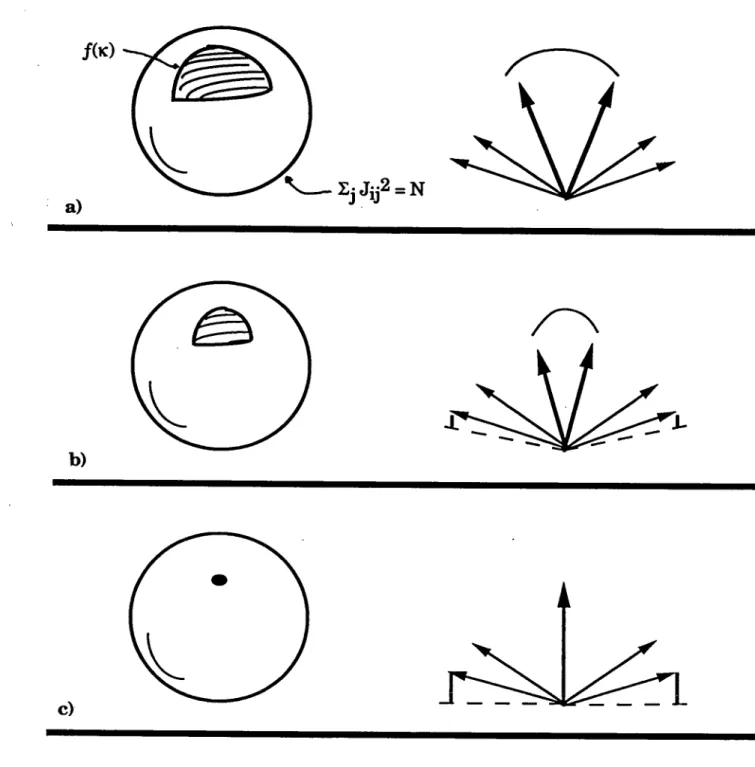 fig. 4 L’espace f(03BA)  sur  l’hypersphère  03A3 j J ij 2 =N  pour  03BA=0  (a).  f(03BA)  est un  domaine  connexe  (03BA&amp;#x3E;0),  étendu  sur  la  surface  de  la  sphère ;  le