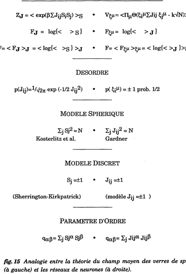 fig. 15  Analogie  entre  la théorie du  champ  moyen  des  verres  de  spin