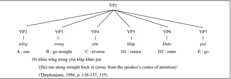 Figure 2 : Structure de la phrase de Thepkanjana 