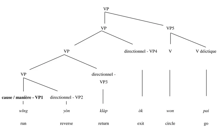 Figure 3 : Structure de la phrase de Muansuwan 