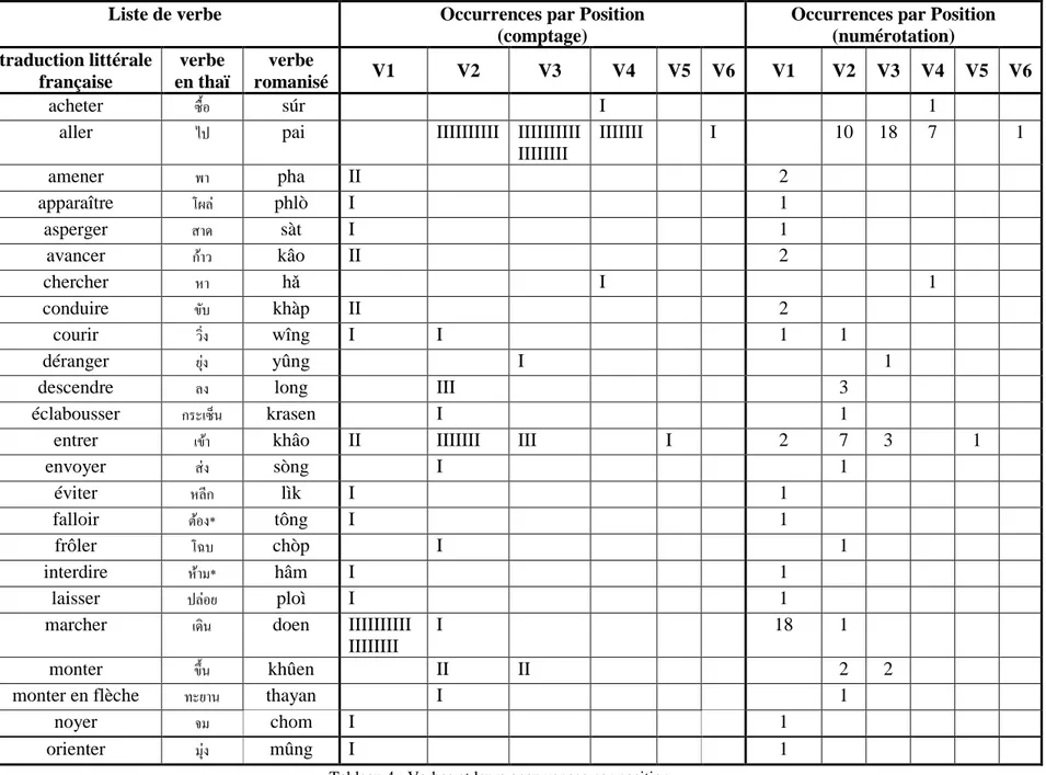 Tableau 4 : Verbes et leurs occurrences par position  