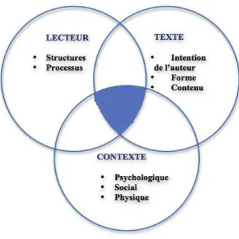 Figure 3 - Imbrication des trois composantes du &#34;modèle  contemporain de compréhension en lecture&#34; (Boulanger, 