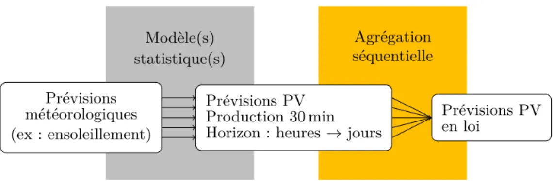 Figure A – Description de notre approche des prévisions PV en loi.