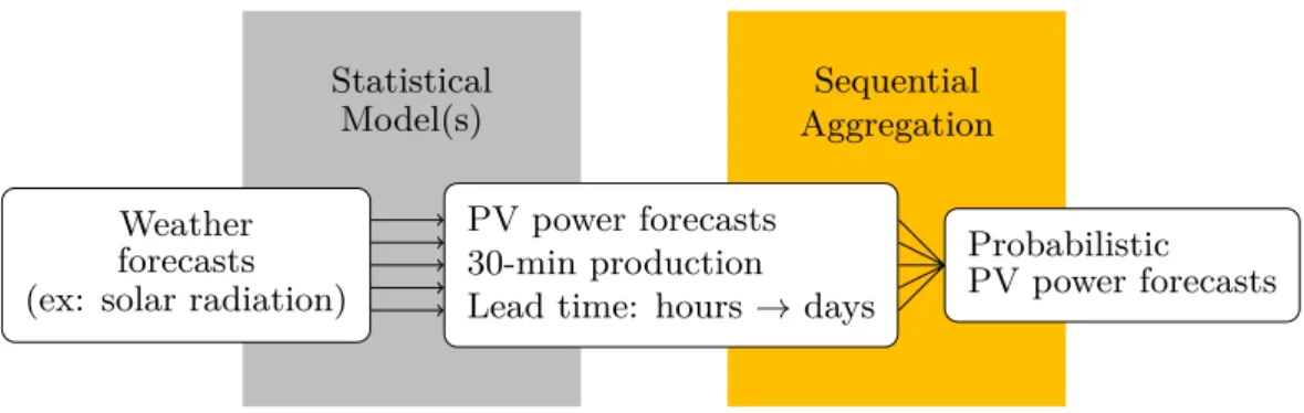 Figure B – Description of our approach to PV power forecasts.