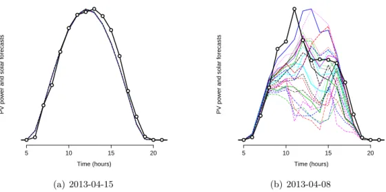Figure 1.6 – Production data (black line with white dots) and local solar radiation forecasts (5 × 5 nearby grid points from AROME)