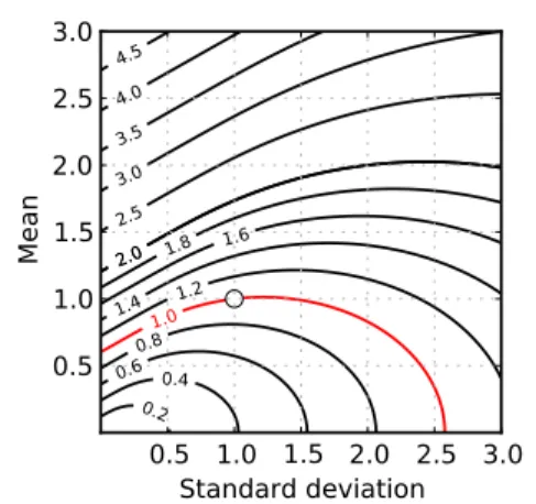 Figure 1.9 – CRPS for normal distribution defined by its mean and standard deviation, for the observation y = 0.