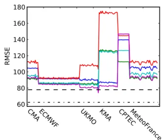 Figure 2.13 – Annual RMSEs of all members in W m −2 according to SSR-SSRD conversion method; (blue: no conversion), (green: add), (red: mult), (cyan: glob) and (magenta: lin)