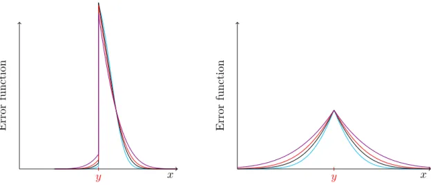 Figure 4.3 – Illustration of the error function H y β 1 (G) + (1 − H y )β 0 (1 − G) for y = 0 and G the