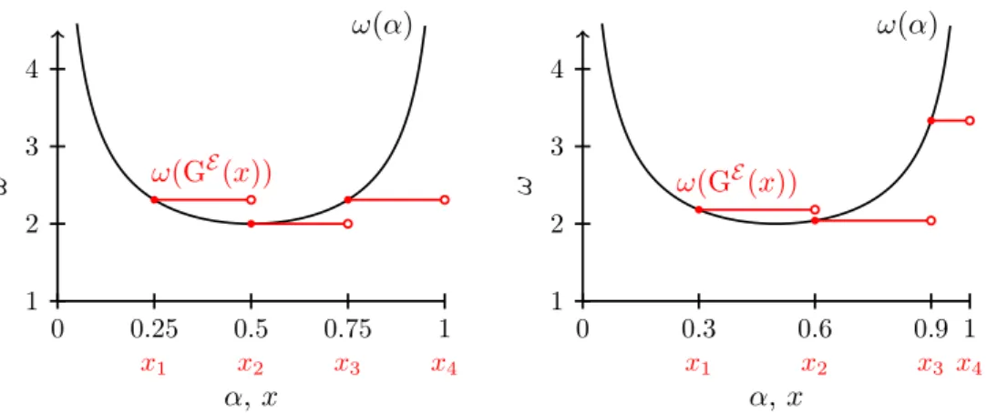 Figure 4.5 – Illustration of the quantile-weighting function ω (black), for a convex function ω =