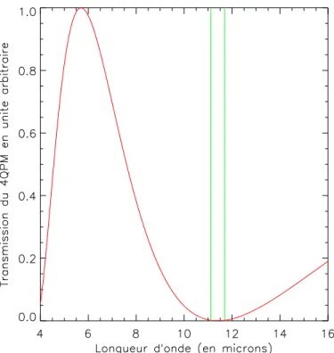 Fig. II.2.2  Simulation du spetre de transmission d'un 4QPM entré à 11.4 mirons. Les