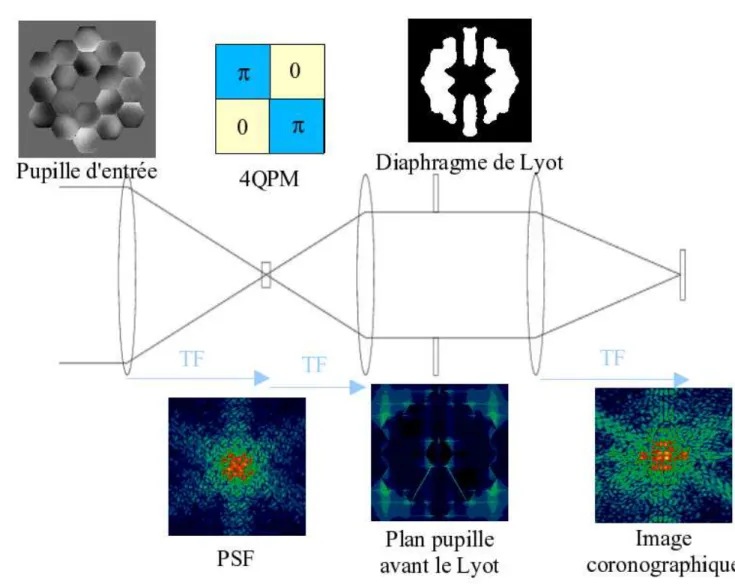 Fig. II.2.3  Prinipe du système oronographique de MIRI. Au-dessus du système sont