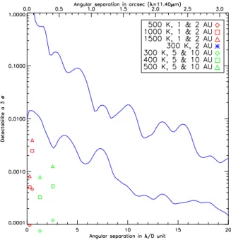 Fig. II.2.4  Déte
tabilité sur MIRI. La 
ourbe bleue du haut représente la PSF de MIRI,