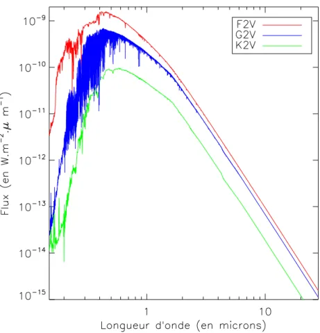 Fig. II.3.2  Spetres des étoiles utilisées dans les simulations.
