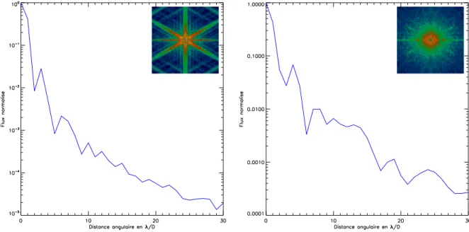 Fig. II.3.3  Prols et images de deux PSFs utilisées dans la déte
tion de transit : à gau
he,