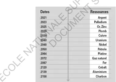 Fig. 8 : Dates d'épuisement prouvées de quelques  ressources terrestres au rythme actuel de consommation