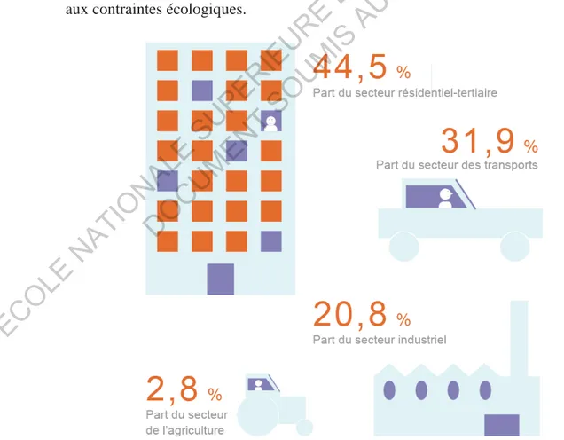 Fig. 10 : Consommation d'énergie finale par secteur d'activité en France en 2014. 