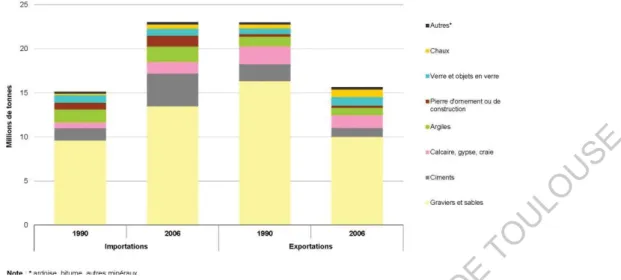 Fig. 12 : Flux de minéraux et matériaux élaborés à usage principal pour la construction