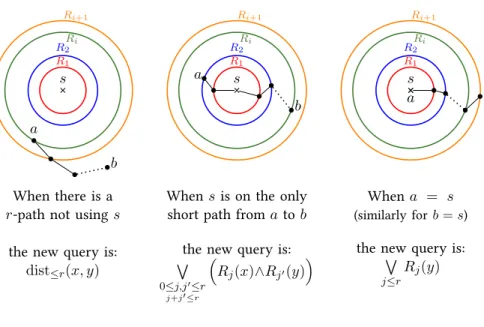 Figure 4.1: How to recolor the graph when a node is removed. sR 1R2 R i Ri+1a b