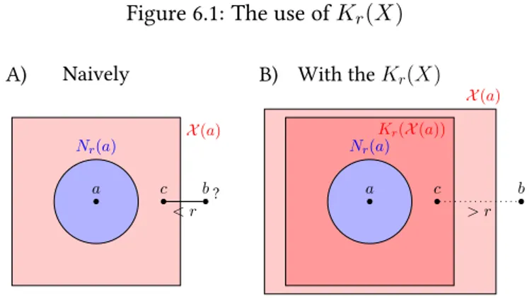 Figure 6.1: The use of K r (X) Naively A) X (a) N r (a) a c b ? &lt; r With the K r(X)B) X (a)Kr(X (a))Nr(a)ac b&gt; r