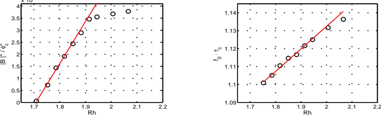 Figure 3.10 – Gauche : amplitude au carr´e de la composante de Fourier de l’oscillation sur φ 2