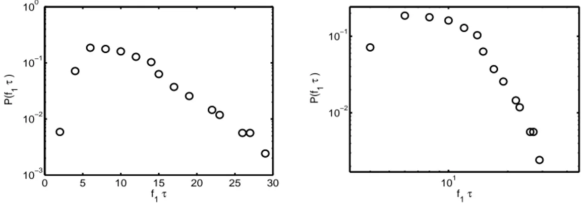 Figure 3.15 – Distribution P (τ ) des dur´ees des phases laminaires norm´ees par f 1 pour