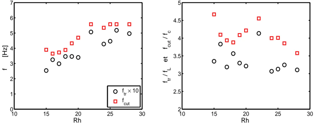 Figure 4.4 – Gauche : f tr (carr´e rouge) la fr´equence de transition entre les hautes et
