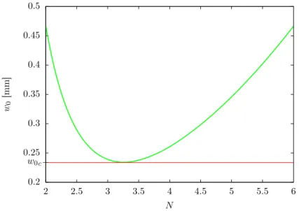 Figure 2.18 – Déplacement w 0 en fonction de N. Le système choisi le plus petit w 0 pouvant