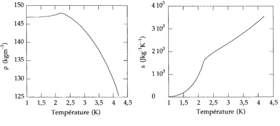 Figure 2.5: À droite : Évolution de la masse volumique en fonction de la température à 0,1 MPa