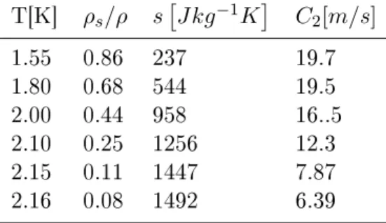 Table 2.2: Quelques valeurs de vitesse du second son, c 2 , et d'entropie par unité de