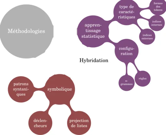 FIGURE 2.1 – Méthodologies employées pour l’anonymisation automatique couvertes. Les règles souffrent en effet d’un manque de robustesse qui ne permet, en règle générale, pas de les appliquer à un autre domaine