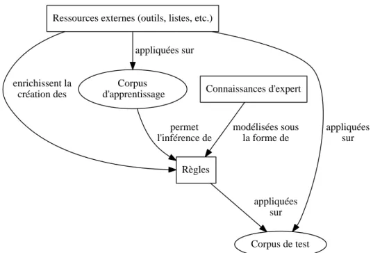 FIGURE 2.2 – Architecture générale d’un système symbolique