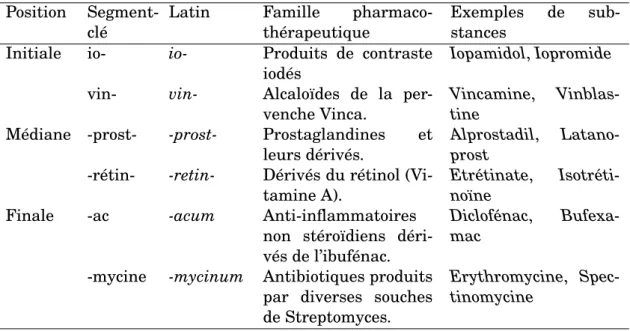 TABLE 2.1 – Segment-clés créés à partir d’affixes de noms de substances. Certains segments-clés sont formés par la contraction de deux mots renvoyant à la famille pharmaco-thérapeutique à laquelle renvoie le segment-clé ainsi créé (voir tableau 2.2).