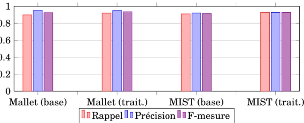 FIGURE 2.9 – Évaluation des anonymisations produites par Mallet et MIST avec ou sans traitement complémentaire