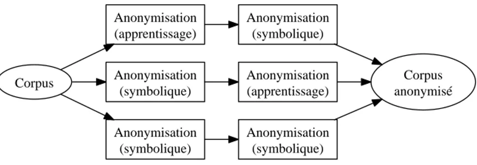 FIGURE 2.10 – Anonymisation par succession des différentes méthodes le système MedLEE 28 [ Friedman et al., 1994 ] (utilisé pour repérer des entités 