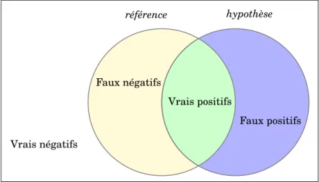 FIGURE 3.1 – Représentation des types de réponses selon la théorie des ensembles 3.2.2 Évaluation mono-classe