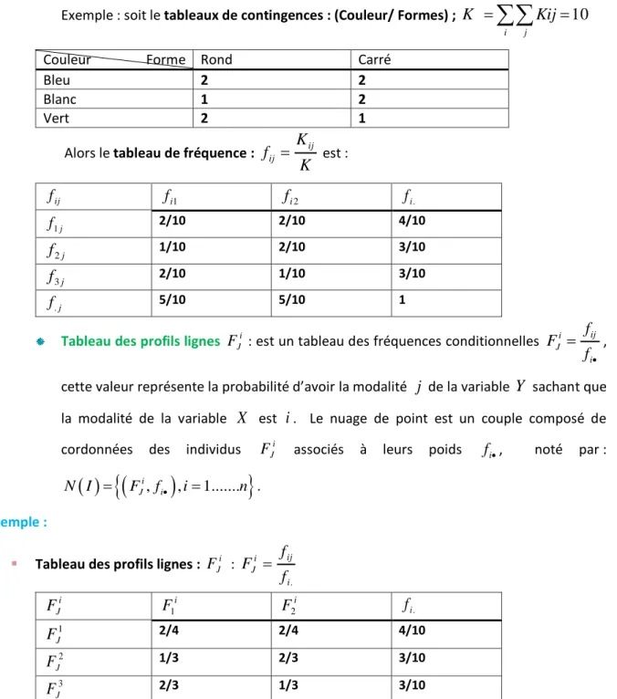 Tableau  de  fréquences  :  ce  tableau  est  obtenu  après  normalisation  du  tableau  de  contingence  en  divisant  par  K   (le  nombre  total  des  individus)  c.à.d