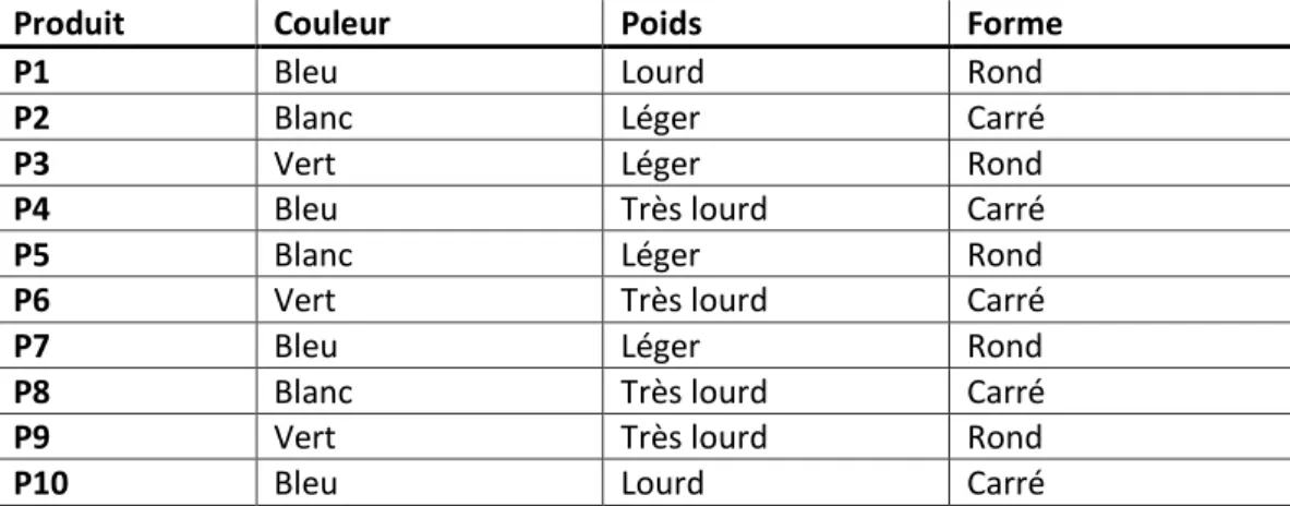 Tableau de contingence  : est un tableau d’effectifs obtenus en croisant les modalités de  deux variables qualitatives définies sur une même population de  n individus