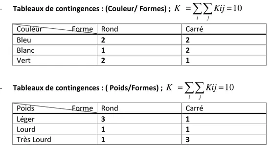 Tableau de codage et tableau de codage disjonctif complet  : lorsque les variables sont  toutes qualitatives, le tableau où  j