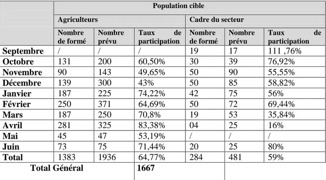 Tableau 4 : activités de formation et de vulgarisation dans le cadre du PRCHAT l’année 