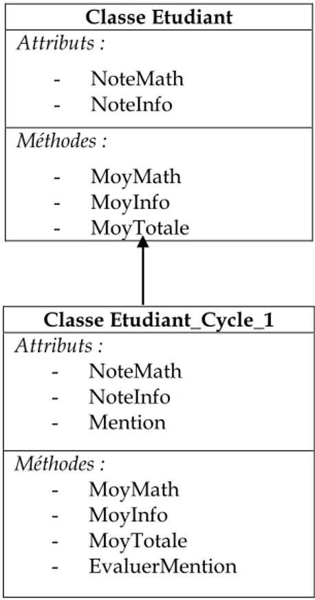 Diagramme de classe pour la classe mère Etudiant   et la classe fille Etudiant_cycle_1   