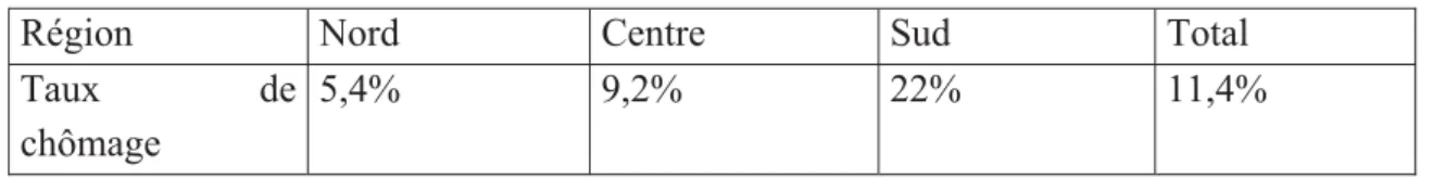 Tableau 1.6 Taux de chômage par aire territoriale (données 1999) 