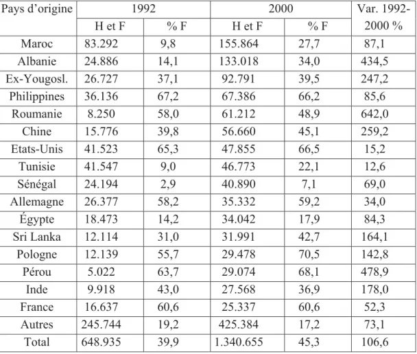 Tableau 1.8 Permis de séjour par sexe pour les principaux pays d’origine, 1992 et 2000 1992 2000Pays d’origine  H et F  % F  H et F  % F  Var