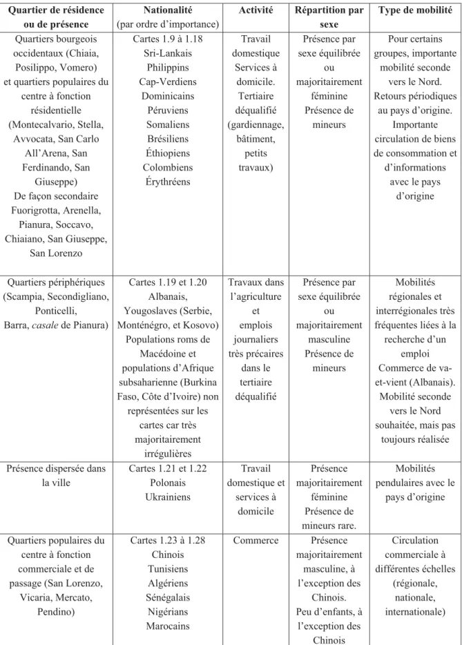 Tableau 1.11 Une typologie de la présence étrangère à Naples