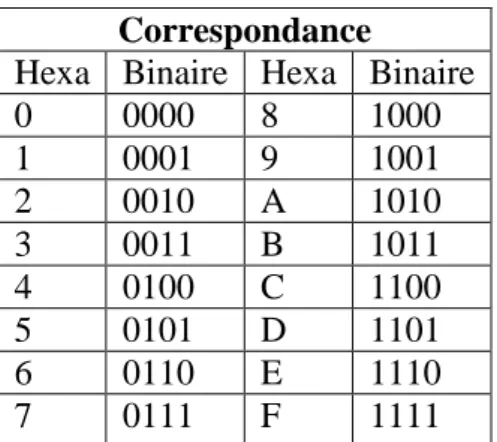 Tableau 2: Correspondance entre le système Hexadécimal et le système binaire 