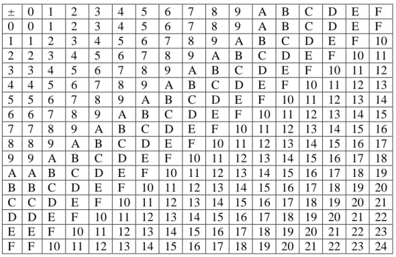 Tableau 4 : Tableau d’addition et de soustraction dans le système Hexadécimal  